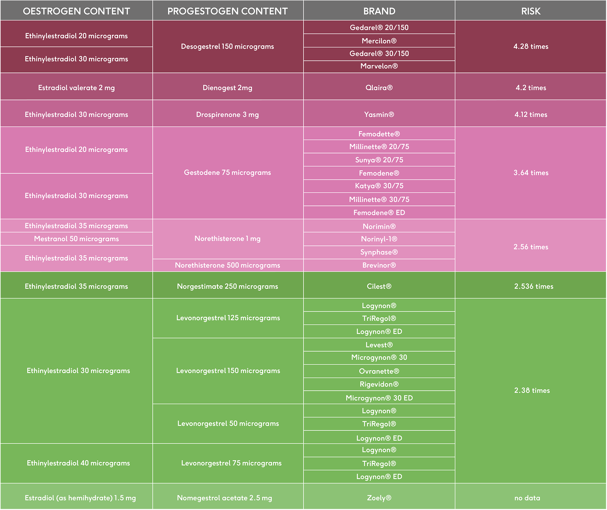 Table showing oestrogen, progestogen and blood clot risk of contraceptives | The Lowdown