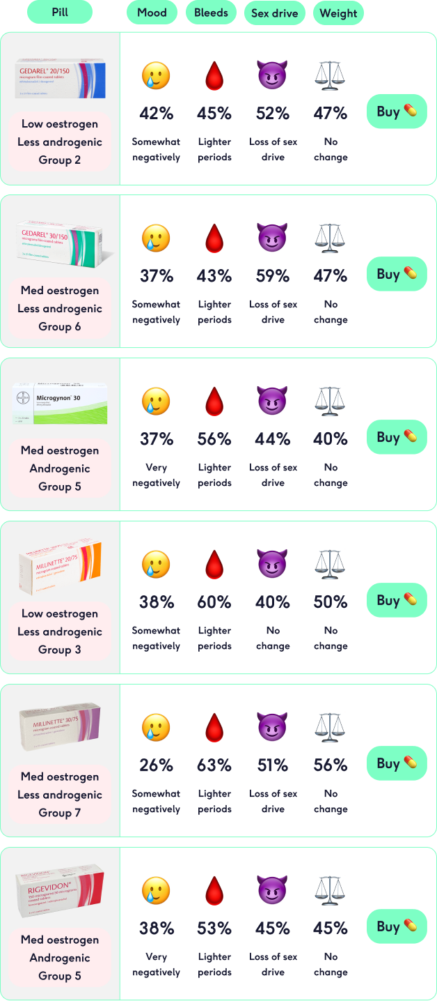 Table with side effects of contraceptive pills rigevideon, millinette, microgynon and gedarel | The Lowdown