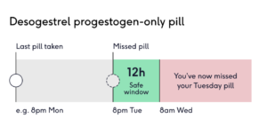 Hana Pill Missed Pill Diagram